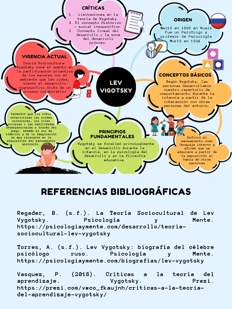 Mapa de Lev Vigotsky | PDF