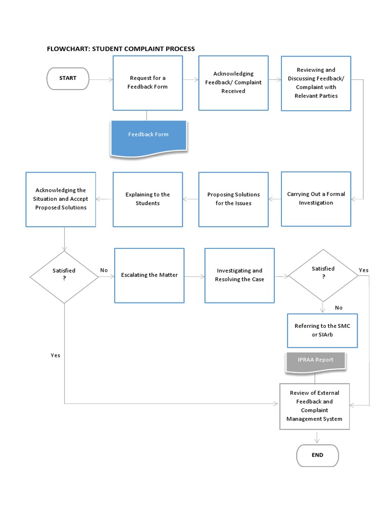 Student Complaint Process Flowchart | PDF