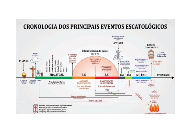 Acontecimentos Escatológico | PDF