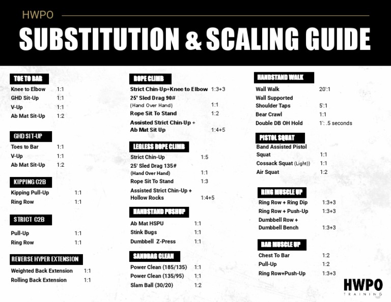 HWPO Substitution & Scaling Guide | PDF | Weight | Strength Training