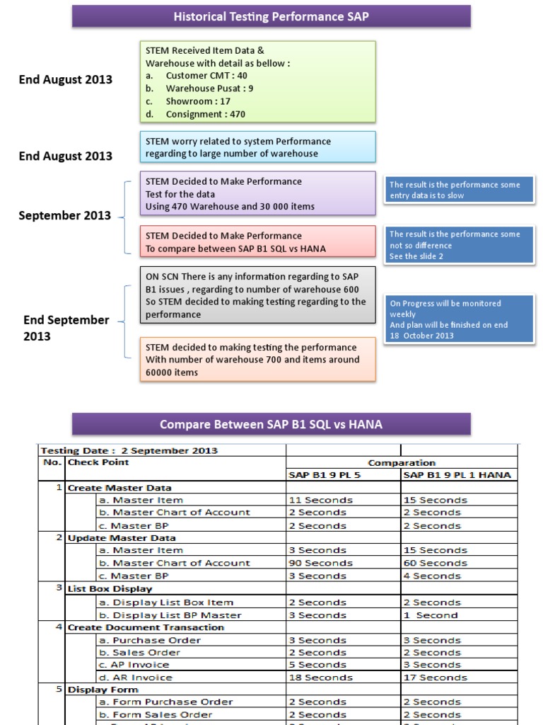SAP B1 SQL vs HANA Performance Test | PDF