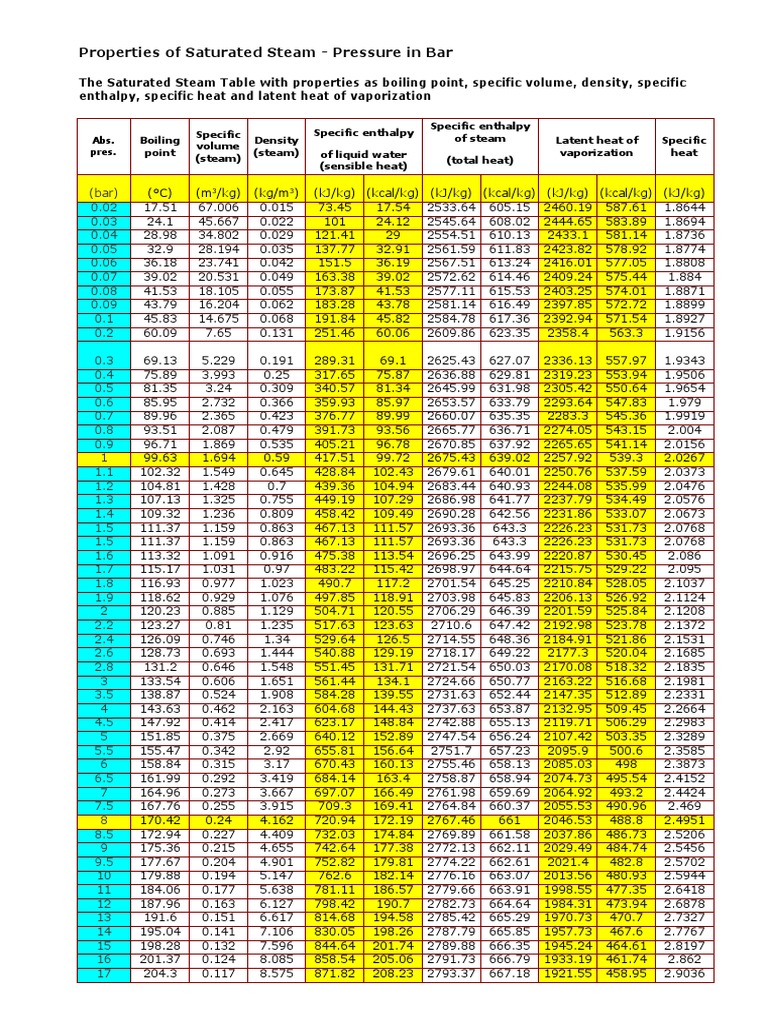 Saturated Steam Properties Table | PDF