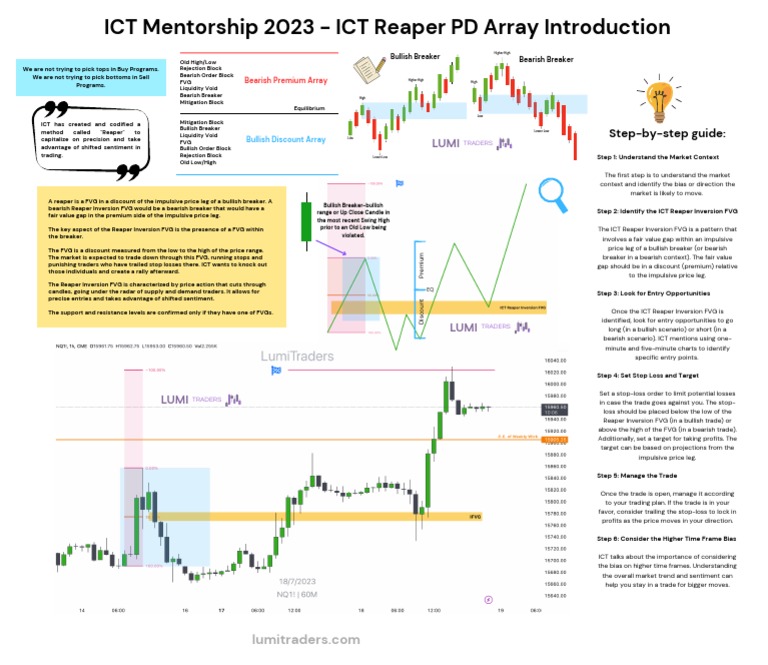 Reaper Inversion FVG | PDF | Market Trend | Order (Exchange)