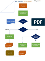 Purchase Process FlowChart