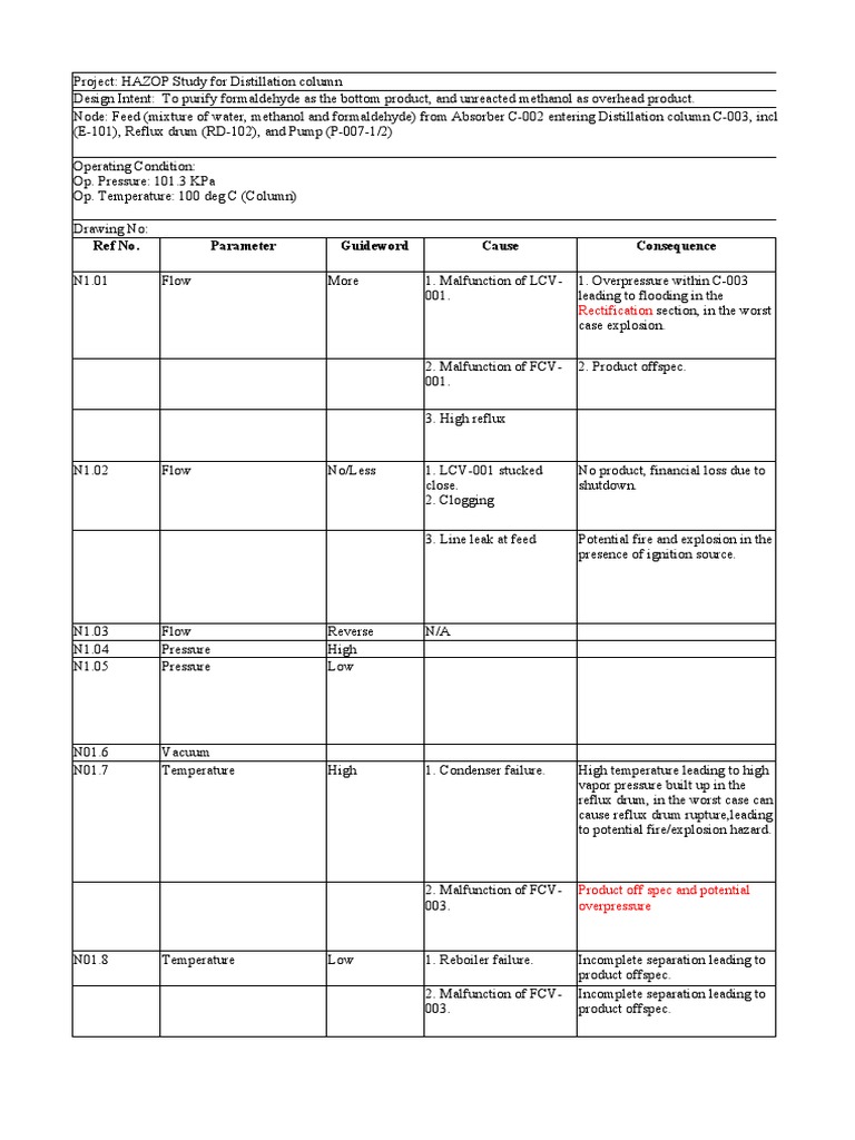 HAZOP Study for Distillation Column | PDF