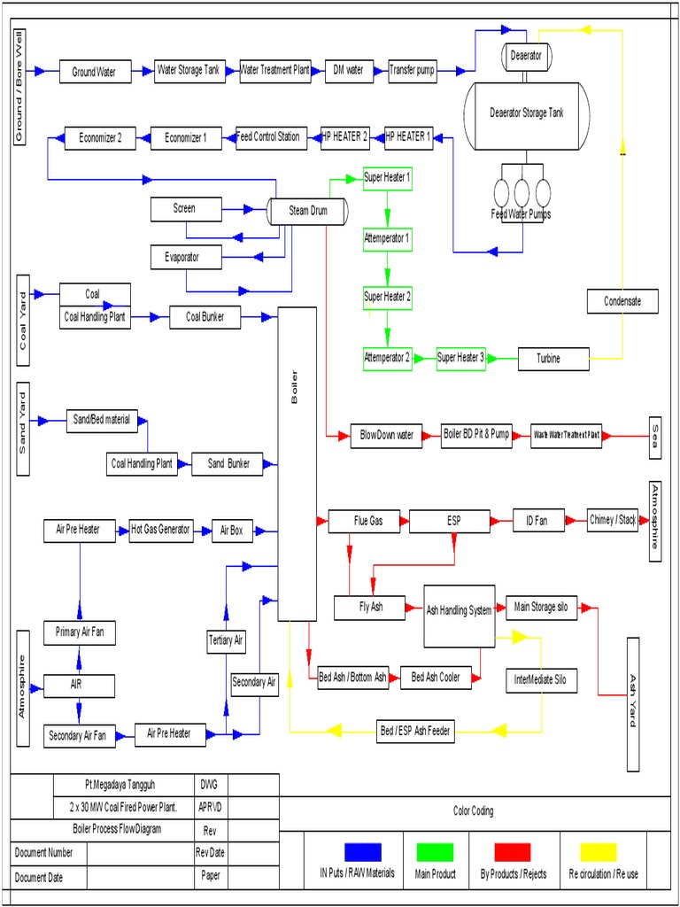 Boiler Process Flow Overview | PDF | Boiler | Environmental Technology