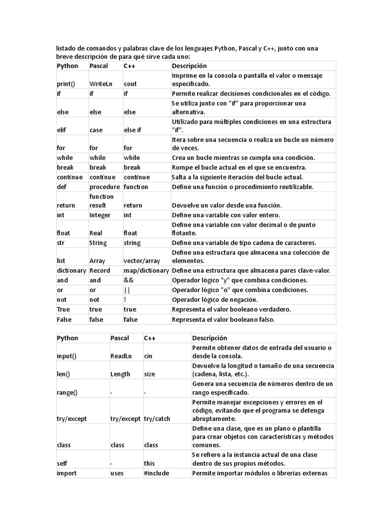 Comandos de Programación en Python, Pascal y C++ | PDF