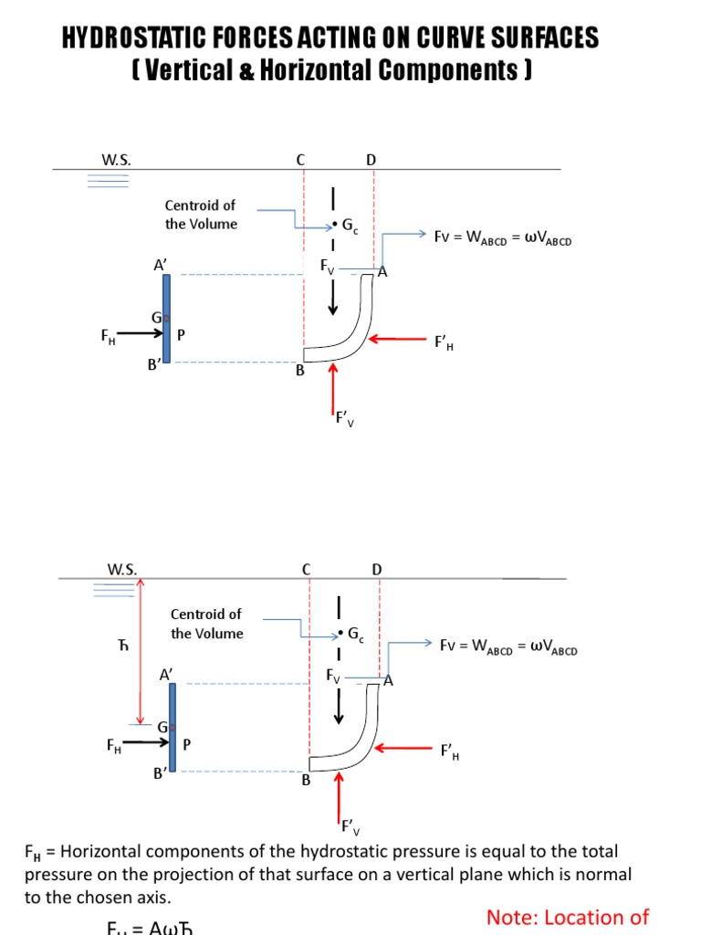 Pressure Force On Curve Surface Hoop Tension | PDF