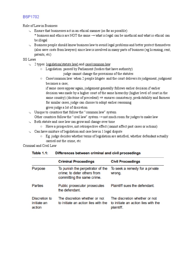 BSP1702 Notes | PDF | Misrepresentation | Breach Of Contract