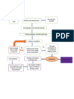 Flow Chart of Methodology