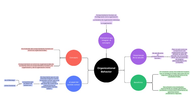 Mapa Mental Organizational Behavior | Descargar gratis PDF | Sicología ...