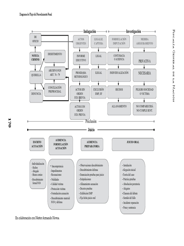 Diagrama de Flujo Del Procedimiento Penal | PDF