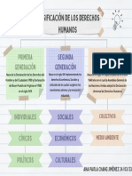 Mapa Conceptual Clasificación Derechos Humanos