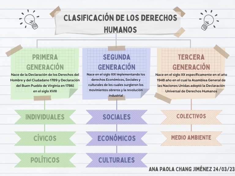 Clasificación de los Derechos Humanos | PDF | Ciencias sociales | Historia