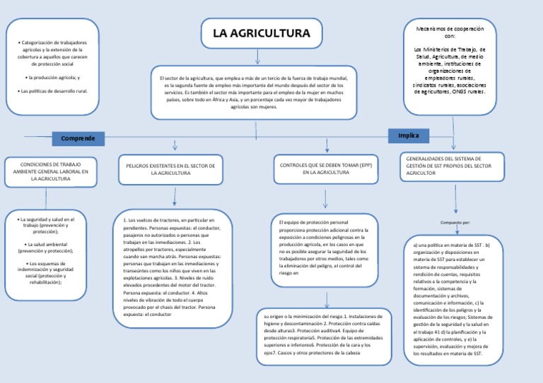 Mapa Conceptual De La Agricultura Pdf