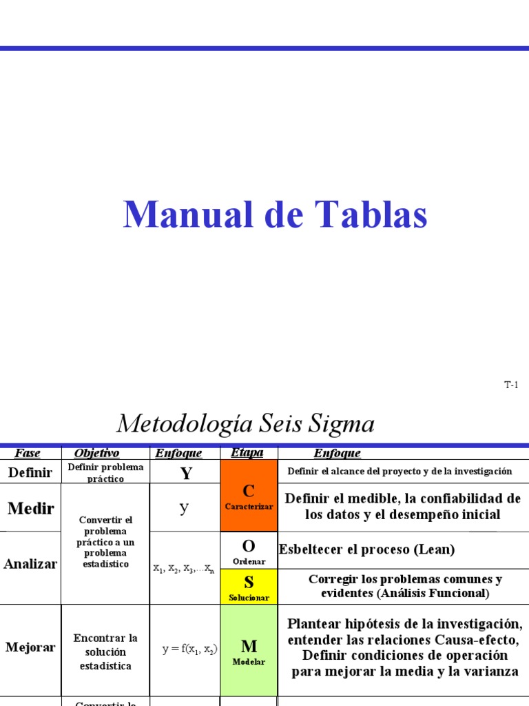 Tablas DPMO y Zlt/ZBench en Seis Sigma | PDF | Análisis | Toma de ...
