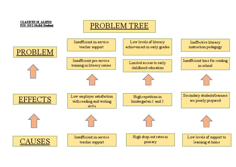 Problem Tree | PDF