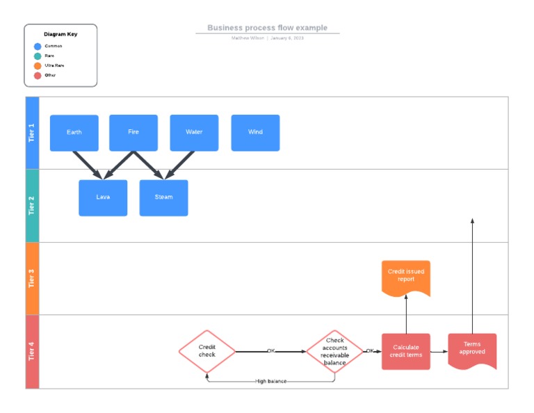 Business Process Flow Example | PDF