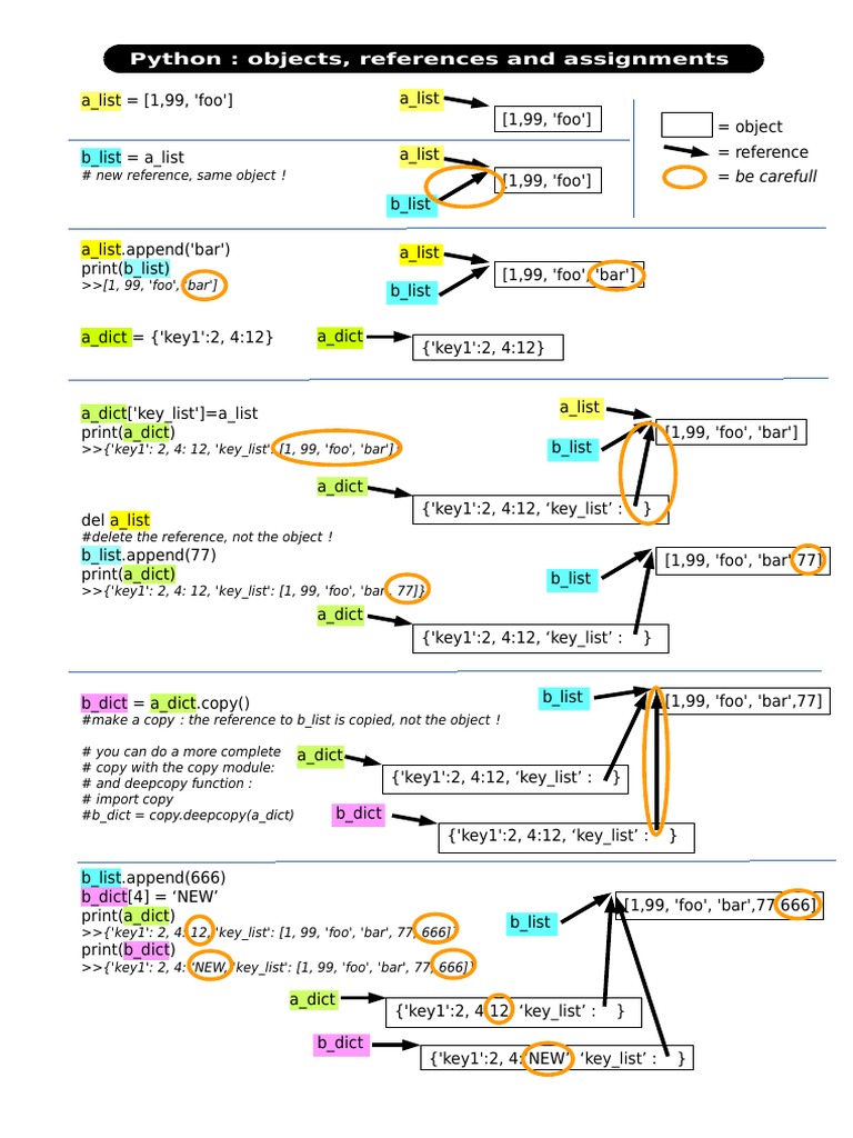 Ref Card Python Assignments References | PDF