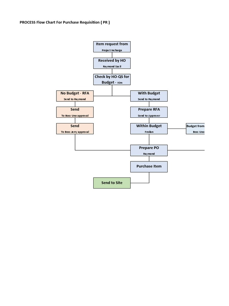 Process Flow Chart | PDF