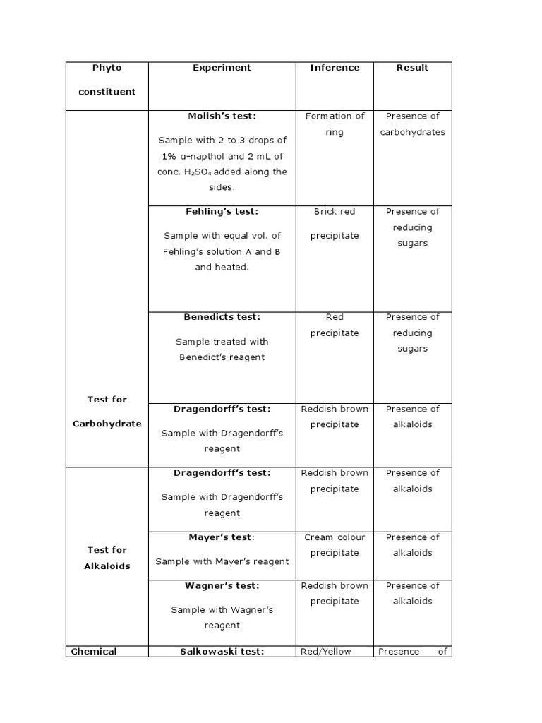 Phytochemical Tests for Plant Constituents | PDF | Flavonoid | Chemical ...