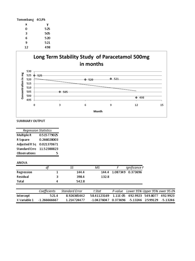 Long Term Stability Study of Paracetamol 500mg in Months Regression