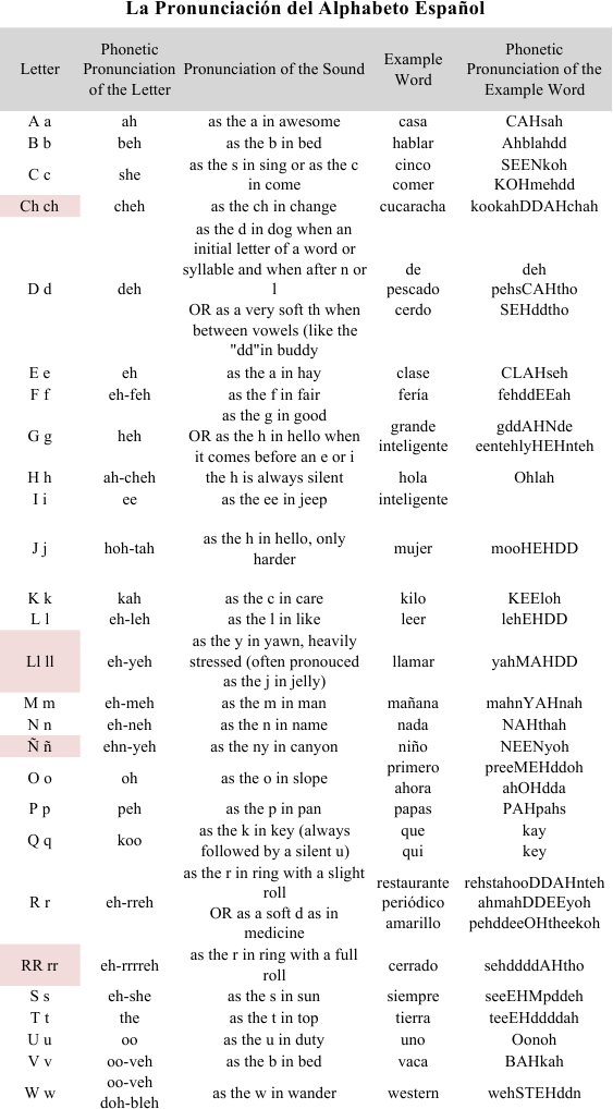 spanish pronunciation guide Stress (Linguistics) Philology