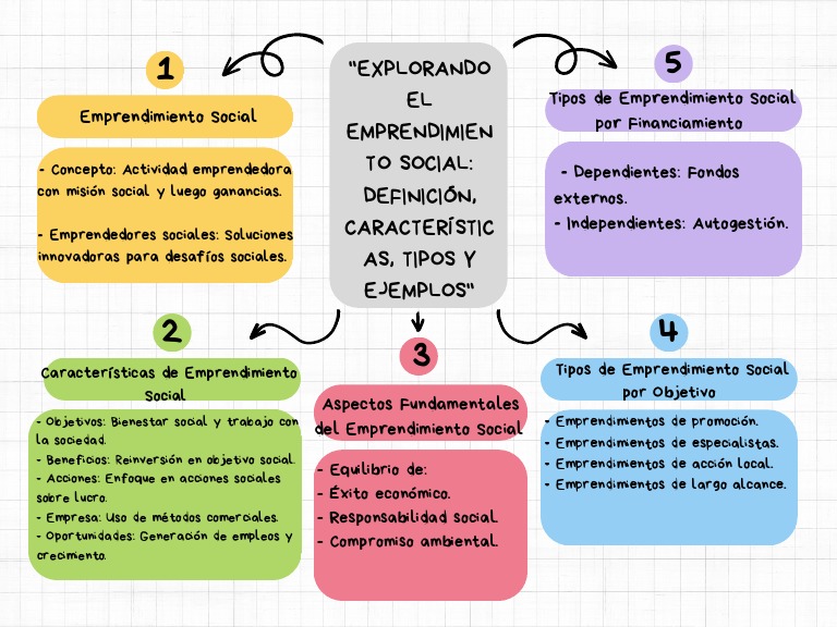 Explorando El Emprendimiento Social Definición, Características, Tipos ...