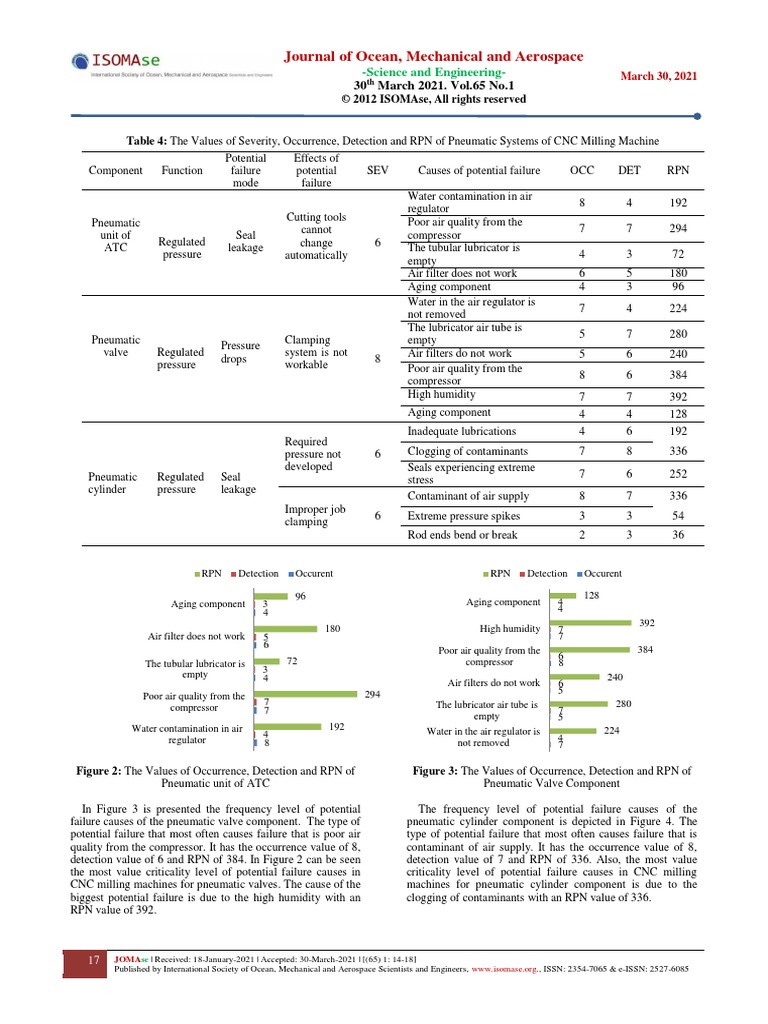 Failure Modes of Actuator PDF International Standard Serial Number