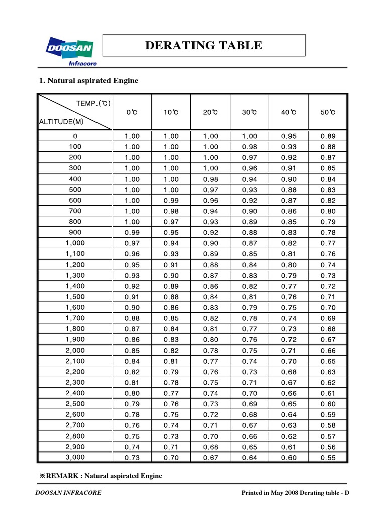 Engine Derating Performance Tables | PDF | Engine Technology | Internal ...