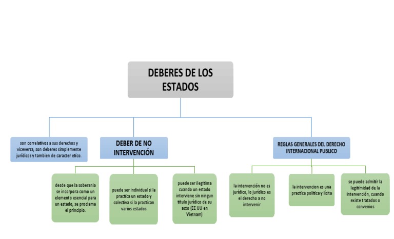 Deberes de Los Estados | PDF