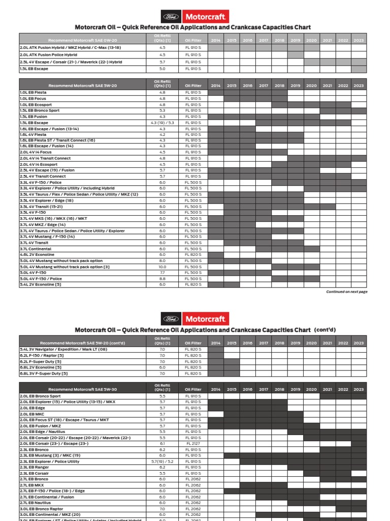 Oilchart | PDF | Motor Oil | Motor Vehicle