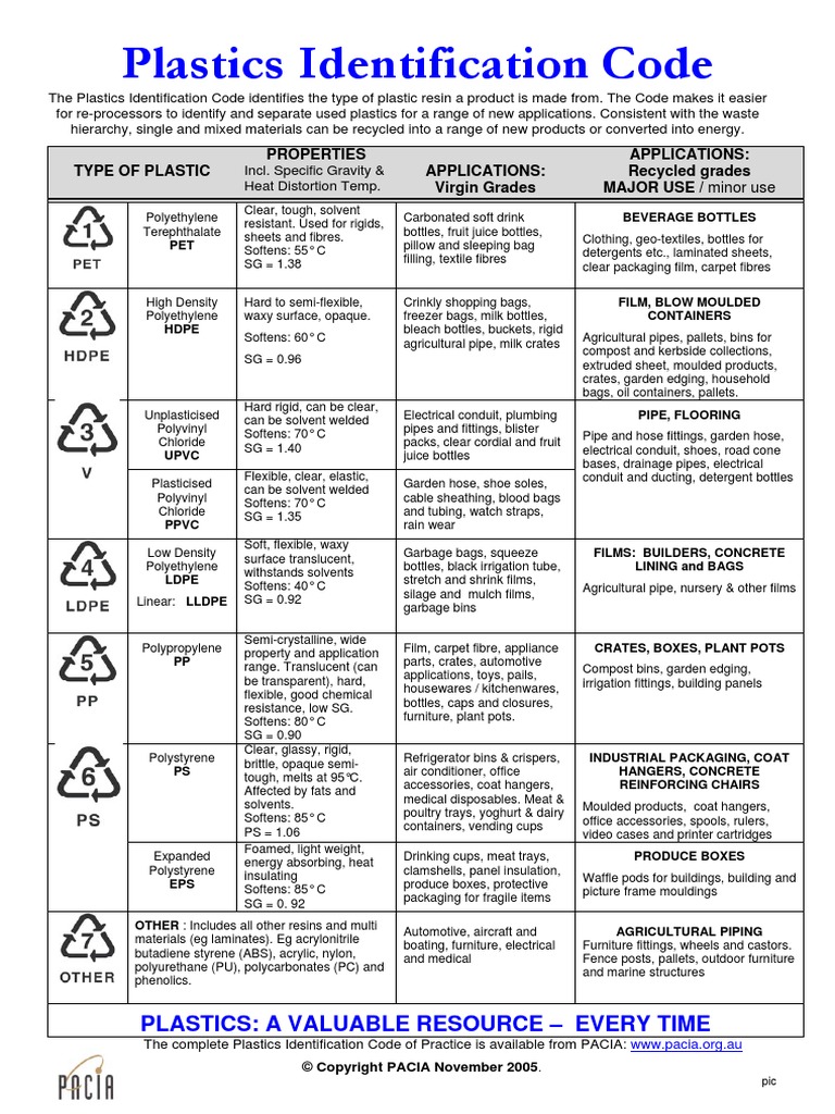 Plastic Identification Codes PDF Pipe (Fluid Conveyance) Plastic