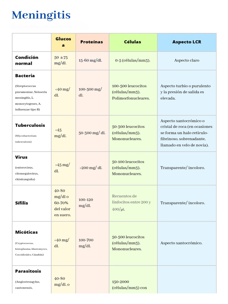 Características del LCR en Meningitis | PDF | Fisiología | Enfermedades ...
