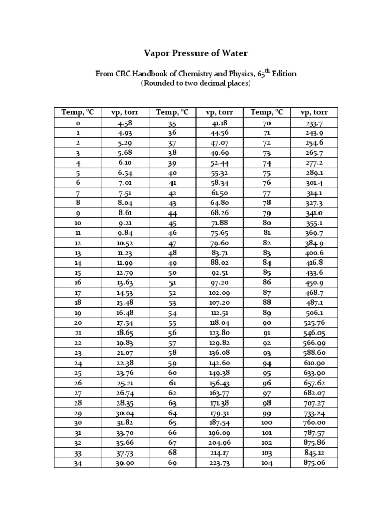 Vapor Pressure of Water 1 | PDF