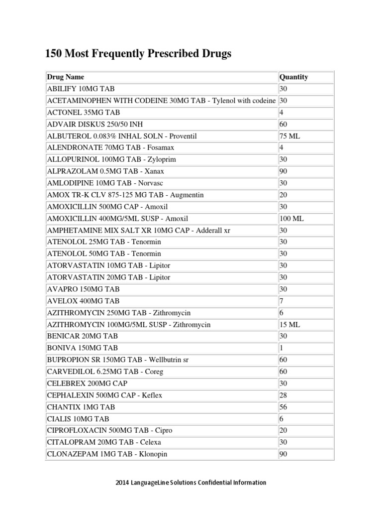 Glossary LIst of Most Prescribed Drugs PDF