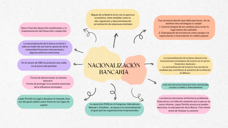 Nacionalización de la Banca en México 1982 | PDF | Bancos | México