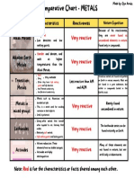 Comparative Chart - METALS