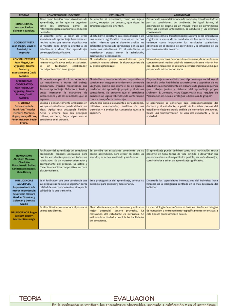 Teorias Metodos | PDF | Aprendizaje | Constructivismo (filosofía de la ...