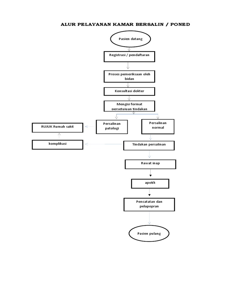 Alur Pelayanan Kamar Bersalin | PDF