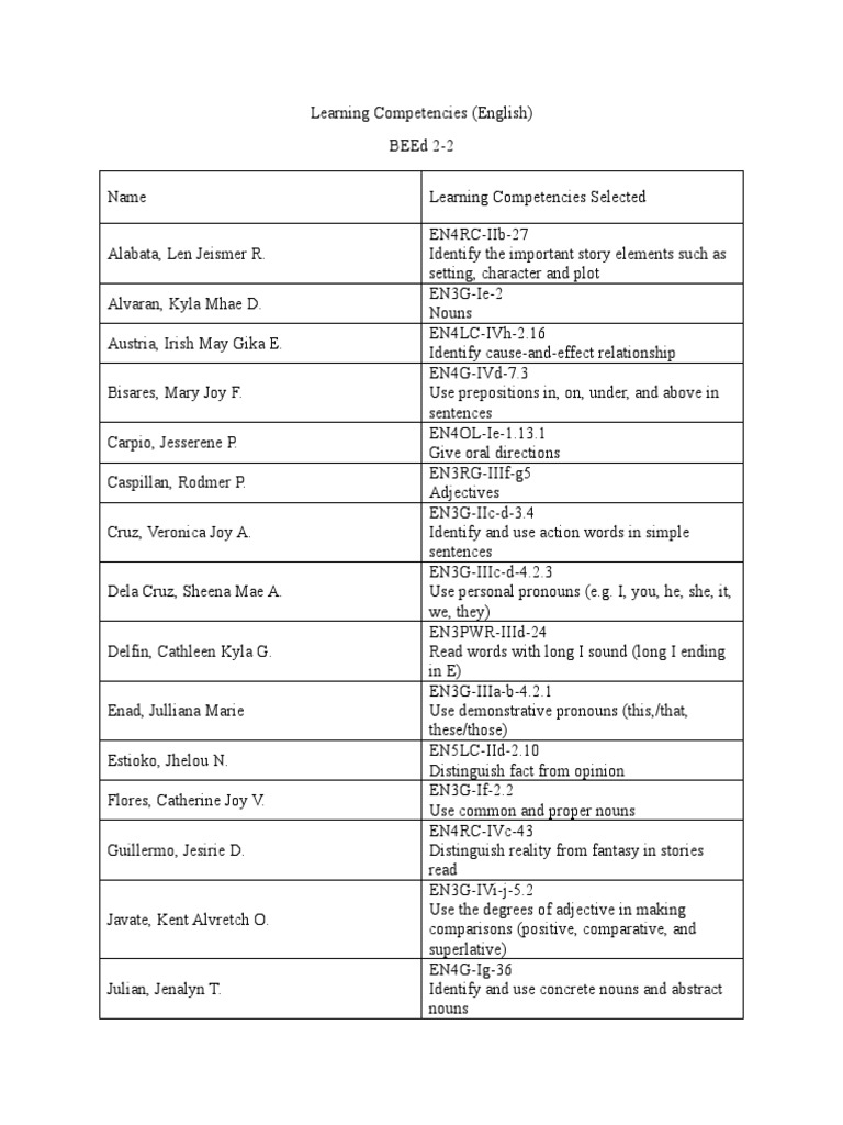 Learning Competencies English | PDF