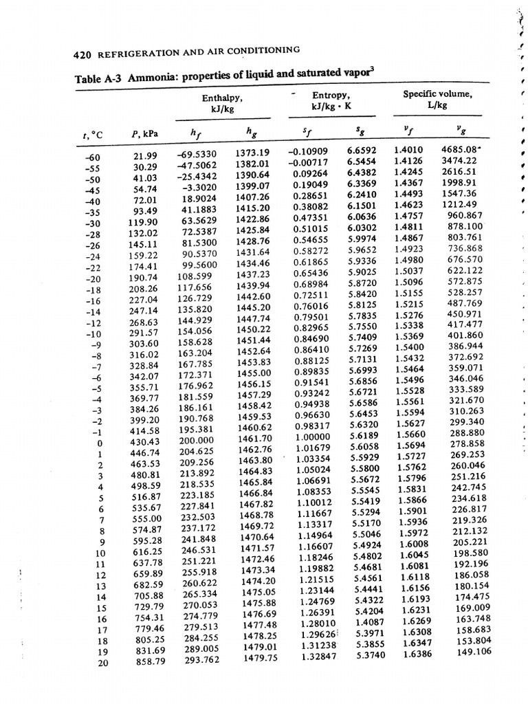 Refrigeration Tables | PDF