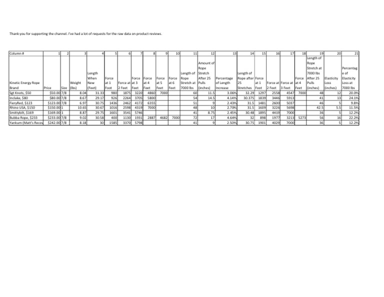 Kinetic Rope Review Data | PDF | Foot (Unit) | Rope
