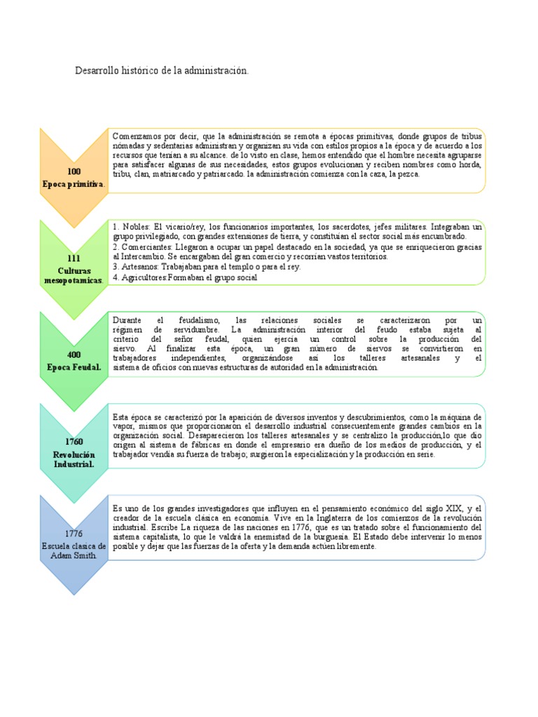 Evolución de la administración a lo largo del tiempo | PDF | Feudalismo ...