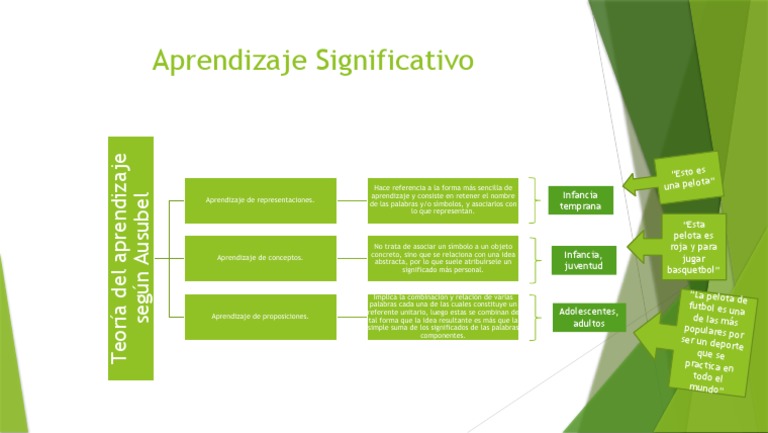 Teoría del Aprendizaje Significativo | PDF
