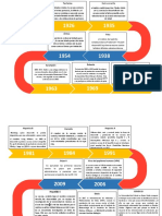 Linea de Tiempo Inmunisaciones