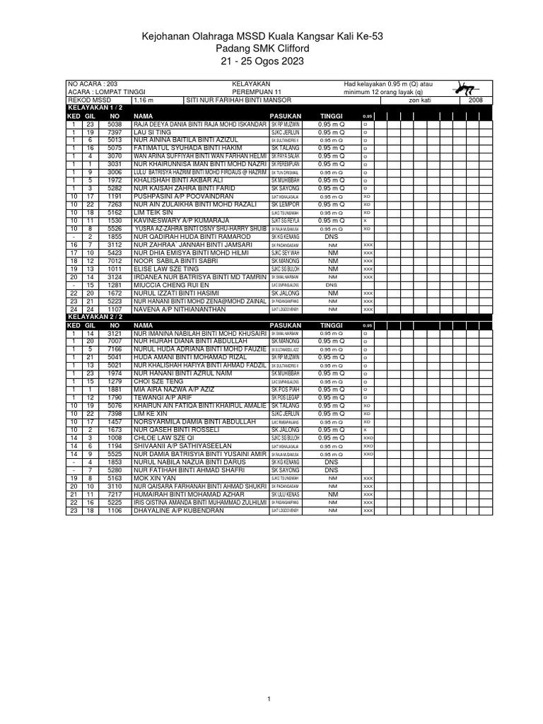 Kejohanan Olahraga MSSD Kuala Kangsar Kali Ke-53 Padang SMK Clifford 21