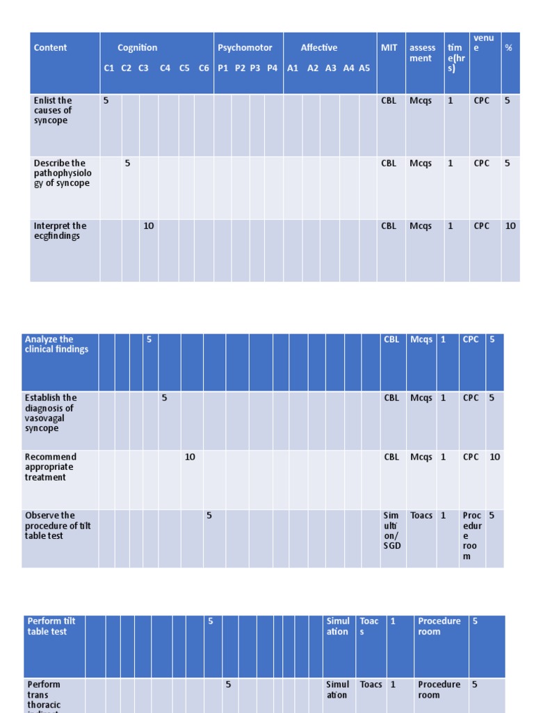 Content Cognition C1 C2 C3 C4 C5 C6 Psychomotor P1 P2 P3 P4 Affective ...