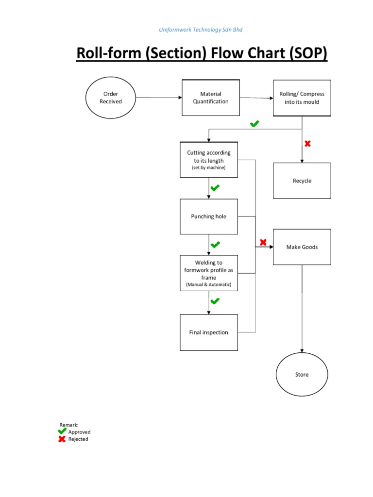 SOP Flow Chart | PDF | Procedural Knowledge | Metalworking