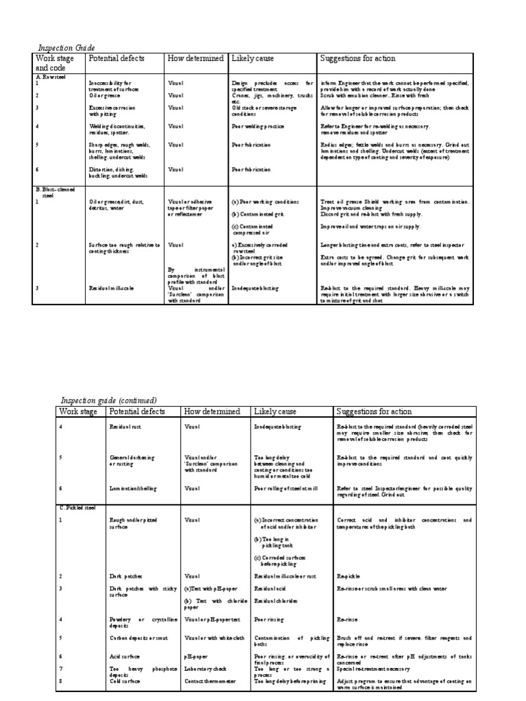 Painting Inspector Questions PDF